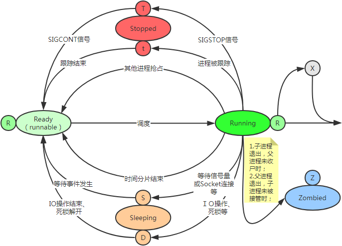 进程转换