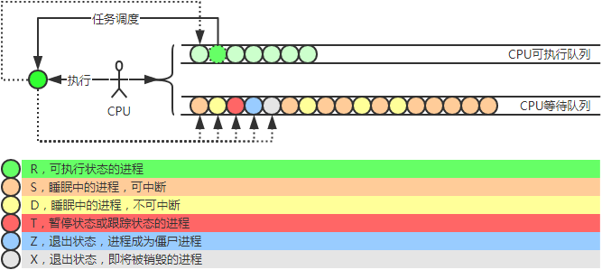 进程调度